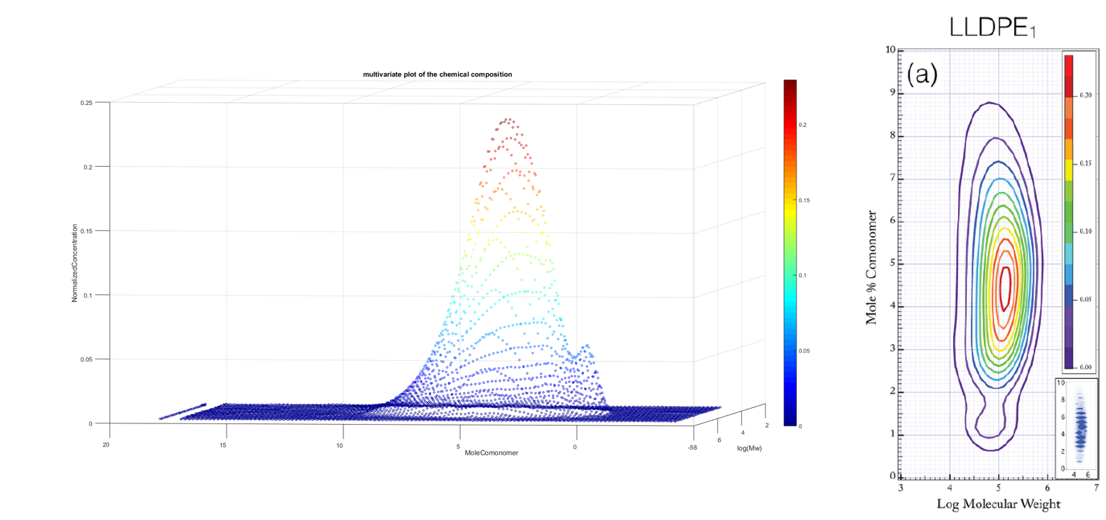 representation of the bivariate plots